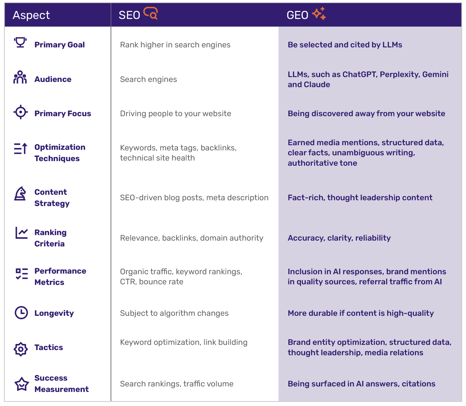 Chart comparing SEO to GEO aspects