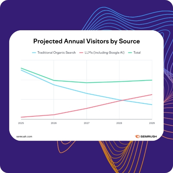 Chart by SEMRUSH showing Projected Annual Visitors by Source